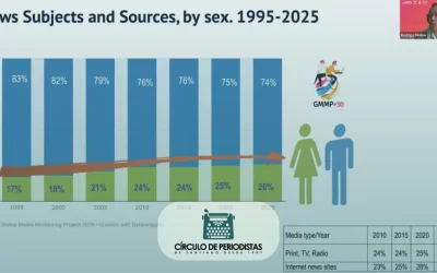 Estudio GMMP 2025: María Elena Hermosilla, experta en género, advierte peligroso estancamiento en igualdad a nivel global